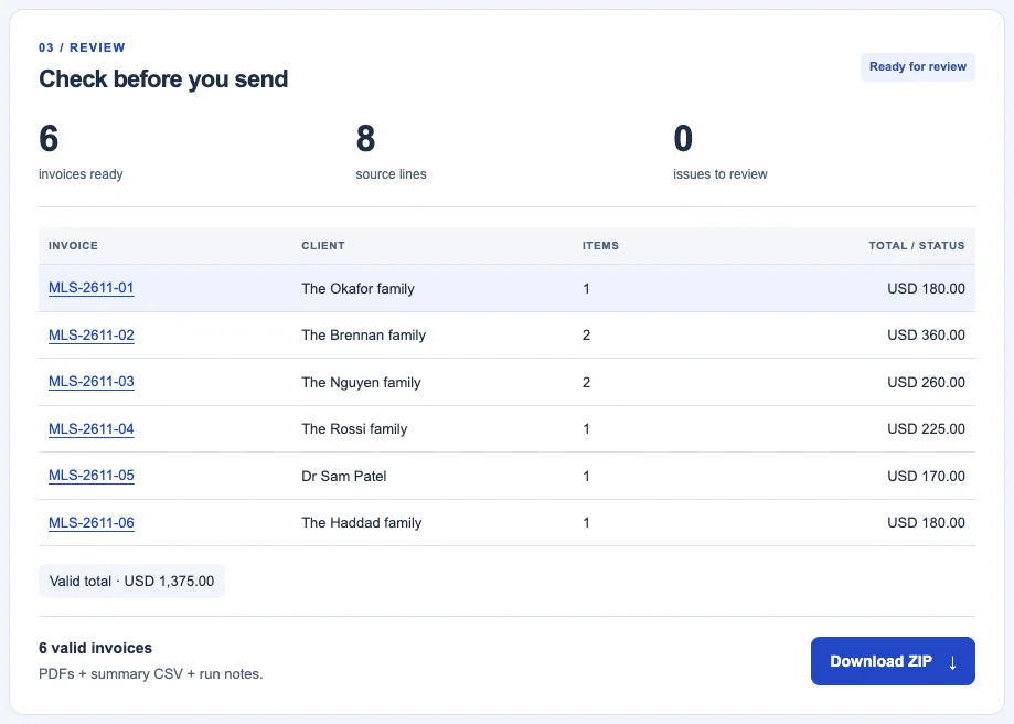 The review step showing 6 invoices ready, 8 source lines, 0 issues, each invoice with its client and total, and a valid total of USD 1,375.00